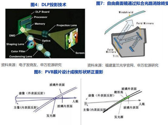 HUD:智能座舱产品中渗透率提升最快的子领域